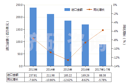 2013-2017年7月中國其他含聚酯短纖≥85%的布(HS55121900)進(jìn)口總額及增速統(tǒng)計 2013-2017年7月中國其他含聚酯短纖≥85%的布(HS55121900)進(jìn)口總額及增速統(tǒng)計
